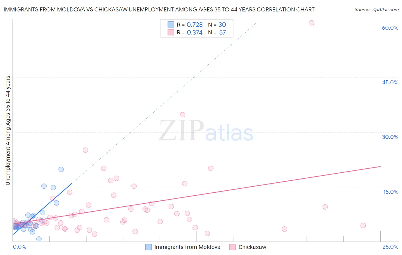 Immigrants from Moldova vs Chickasaw Unemployment Among Ages 35 to 44 years