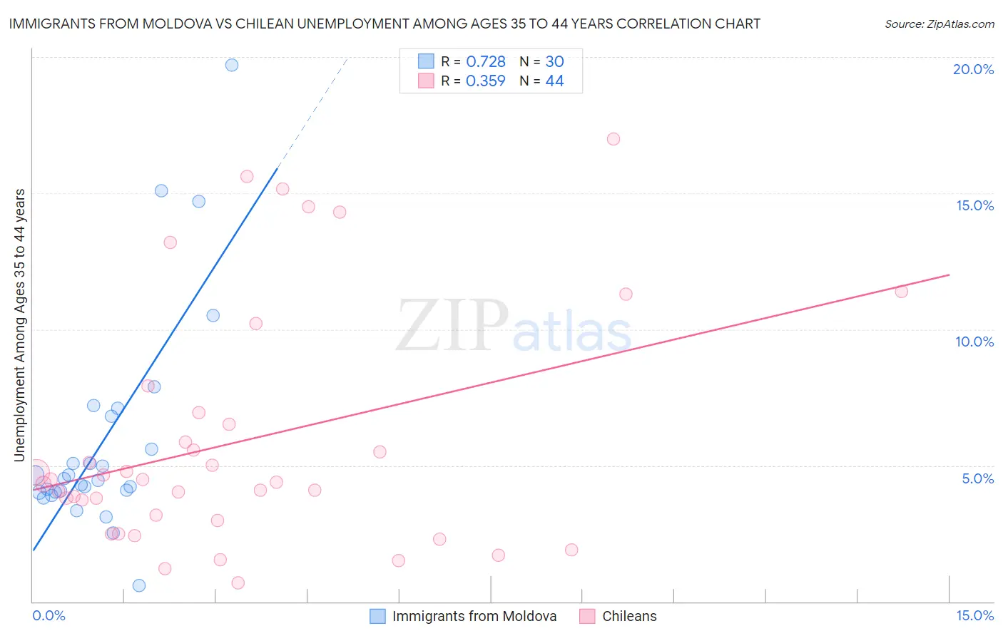 Immigrants from Moldova vs Chilean Unemployment Among Ages 35 to 44 years