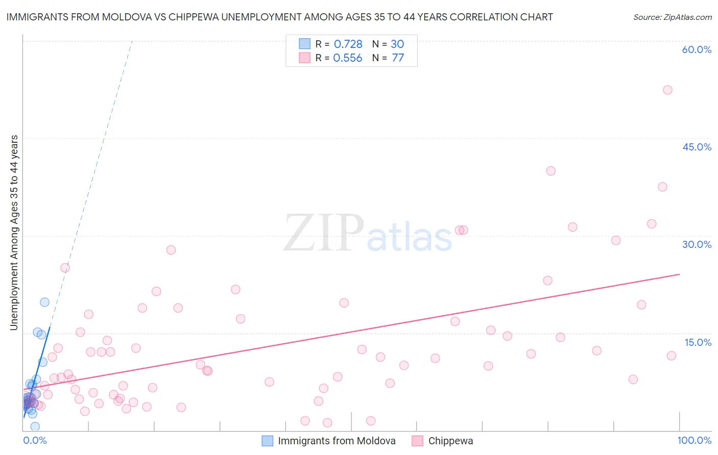 Immigrants from Moldova vs Chippewa Unemployment Among Ages 35 to 44 years