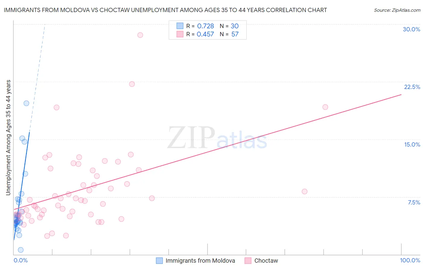 Immigrants from Moldova vs Choctaw Unemployment Among Ages 35 to 44 years