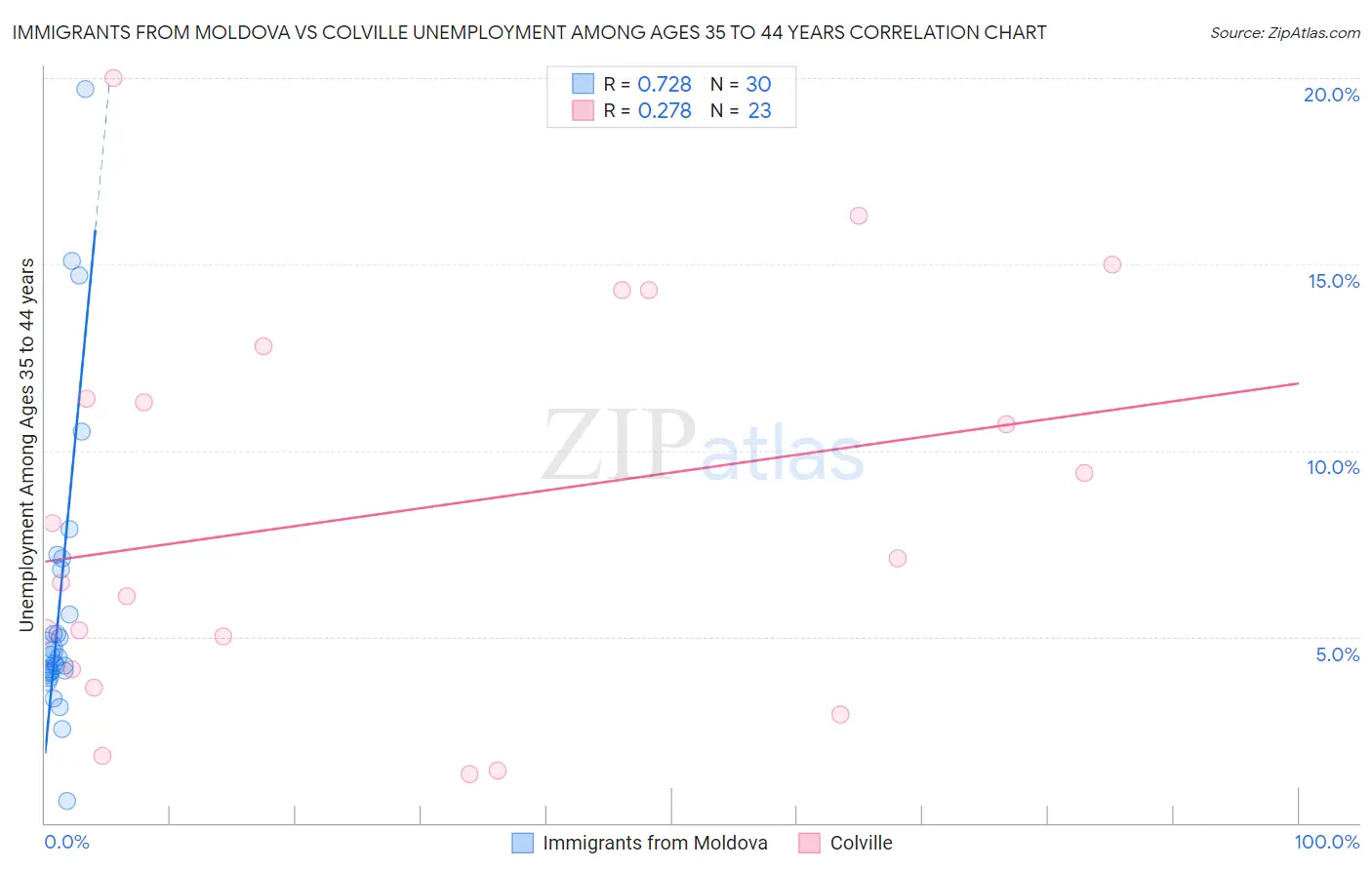 Immigrants from Moldova vs Colville Unemployment Among Ages 35 to 44 years