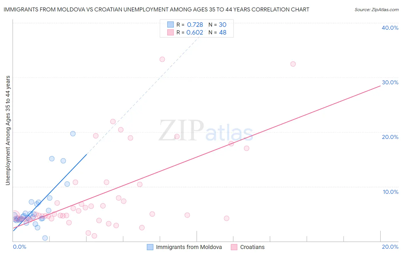 Immigrants from Moldova vs Croatian Unemployment Among Ages 35 to 44 years