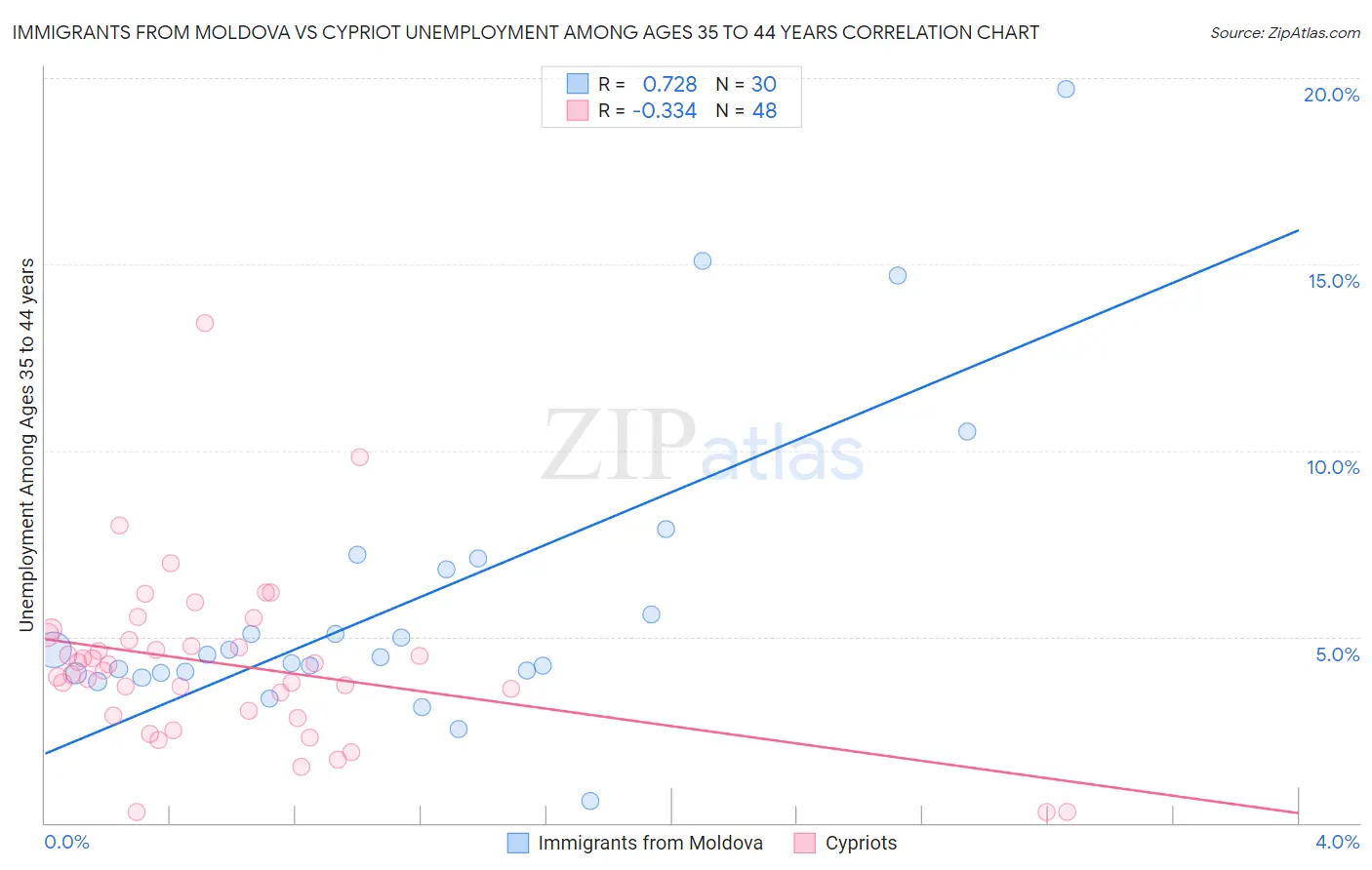 Immigrants from Moldova vs Cypriot Unemployment Among Ages 35 to 44 years