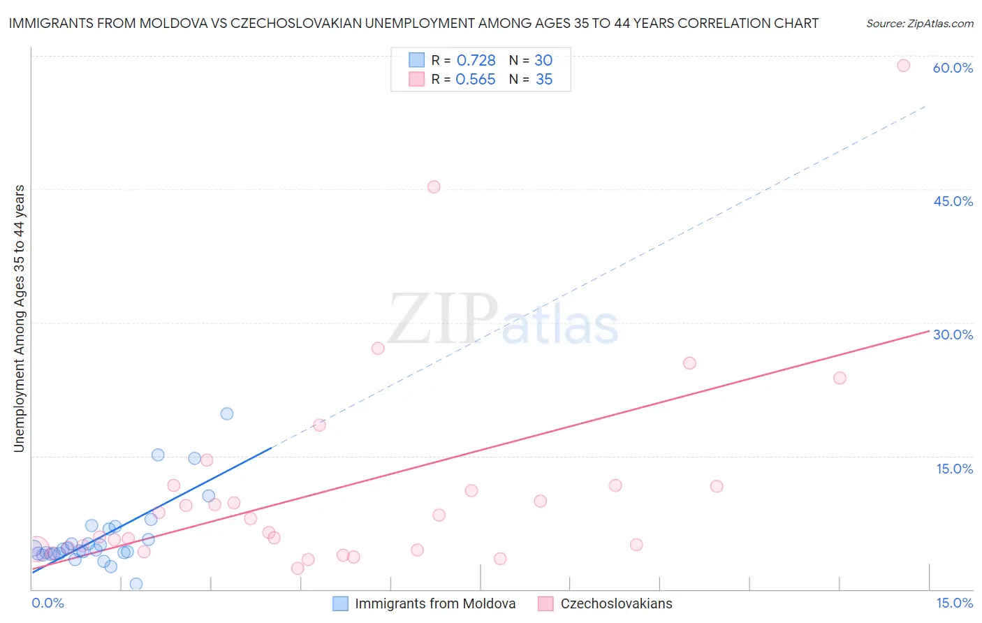 Immigrants from Moldova vs Czechoslovakian Unemployment Among Ages 35 to 44 years