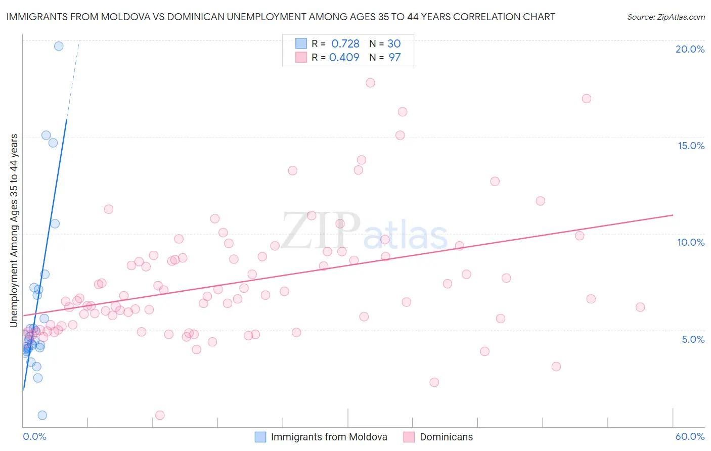 Immigrants from Moldova vs Dominican Unemployment Among Ages 35 to 44 years