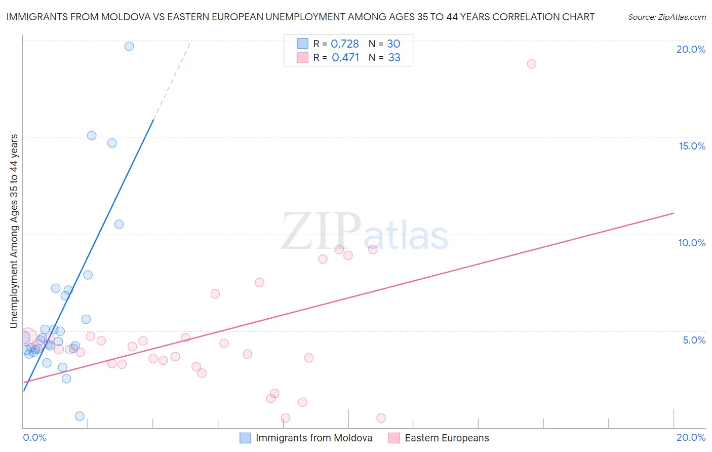Immigrants from Moldova vs Eastern European Unemployment Among Ages 35 to 44 years