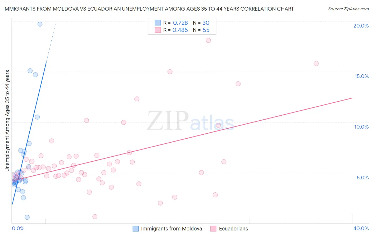 Immigrants from Moldova vs Ecuadorian Unemployment Among Ages 35 to 44 years