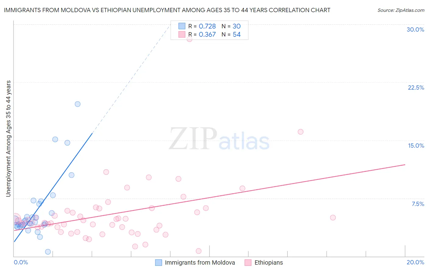 Immigrants from Moldova vs Ethiopian Unemployment Among Ages 35 to 44 years