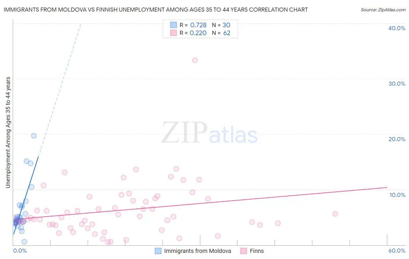 Immigrants from Moldova vs Finnish Unemployment Among Ages 35 to 44 years