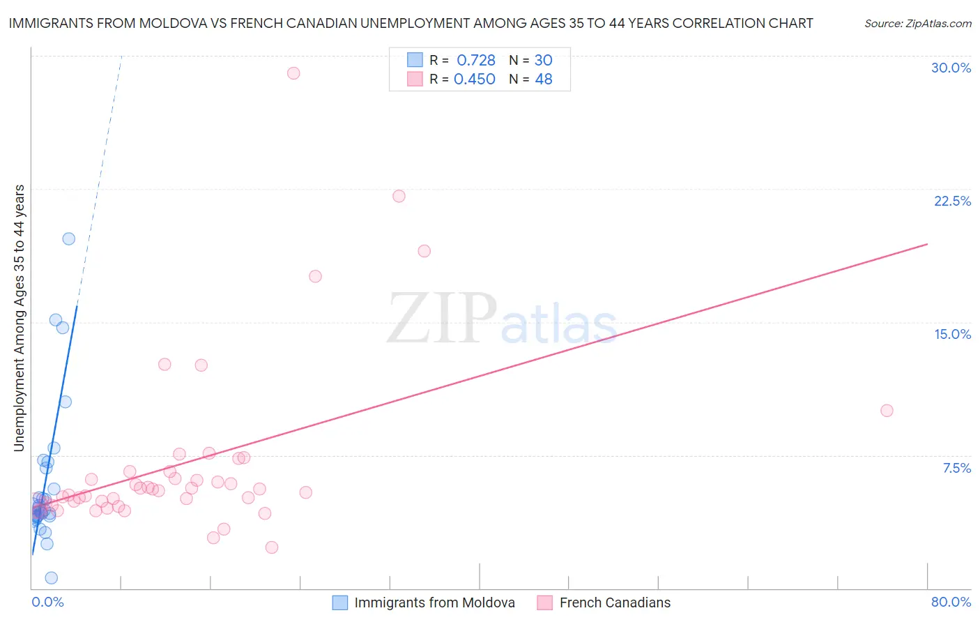 Immigrants from Moldova vs French Canadian Unemployment Among Ages 35 to 44 years