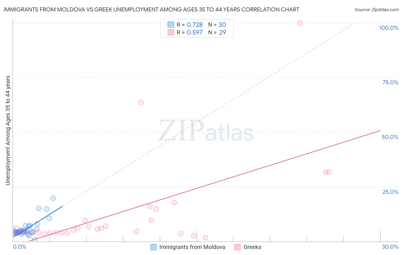 Immigrants from Moldova vs Greek Unemployment Among Ages 35 to 44 years