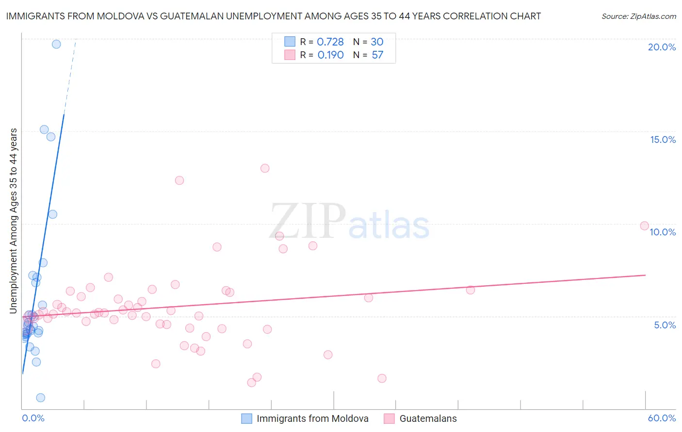 Immigrants from Moldova vs Guatemalan Unemployment Among Ages 35 to 44 years