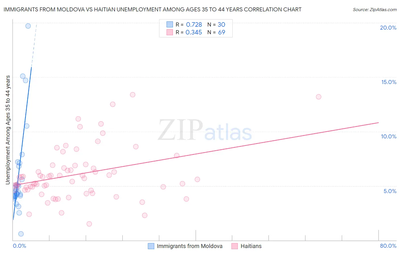 Immigrants from Moldova vs Haitian Unemployment Among Ages 35 to 44 years