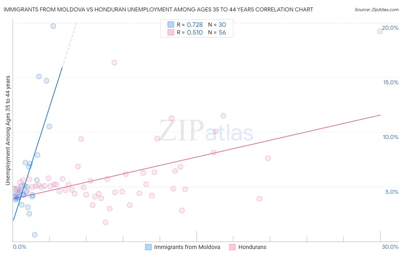 Immigrants from Moldova vs Honduran Unemployment Among Ages 35 to 44 years