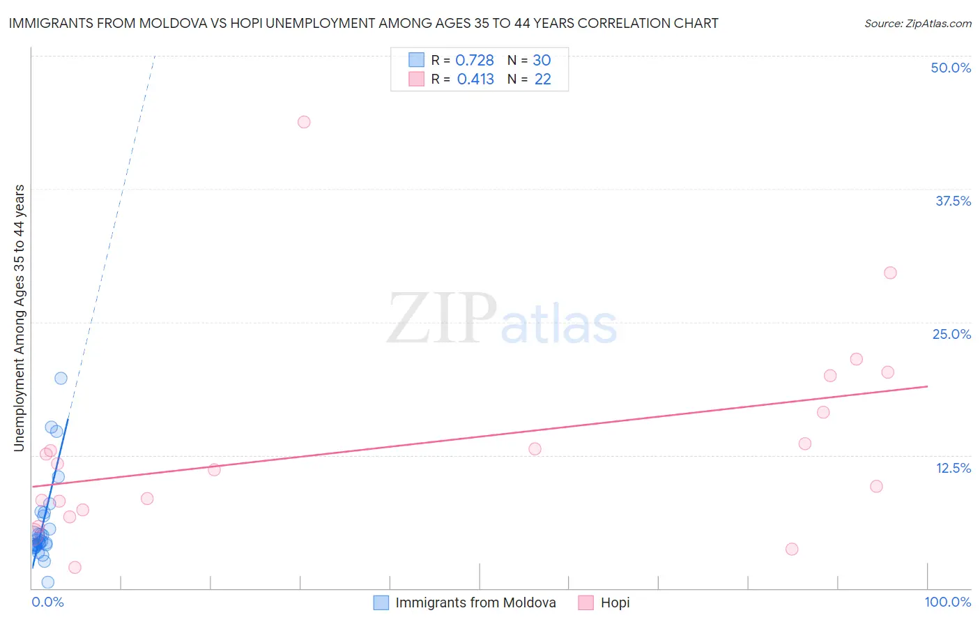 Immigrants from Moldova vs Hopi Unemployment Among Ages 35 to 44 years