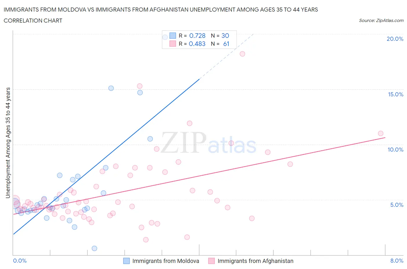 Immigrants from Moldova vs Immigrants from Afghanistan Unemployment Among Ages 35 to 44 years