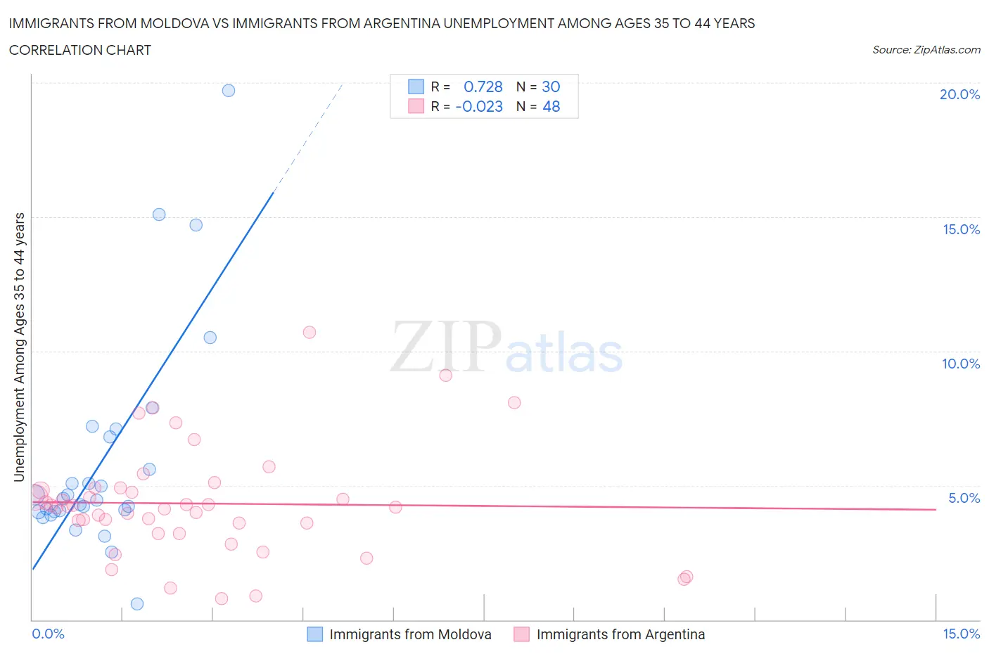 Immigrants from Moldova vs Immigrants from Argentina Unemployment Among Ages 35 to 44 years