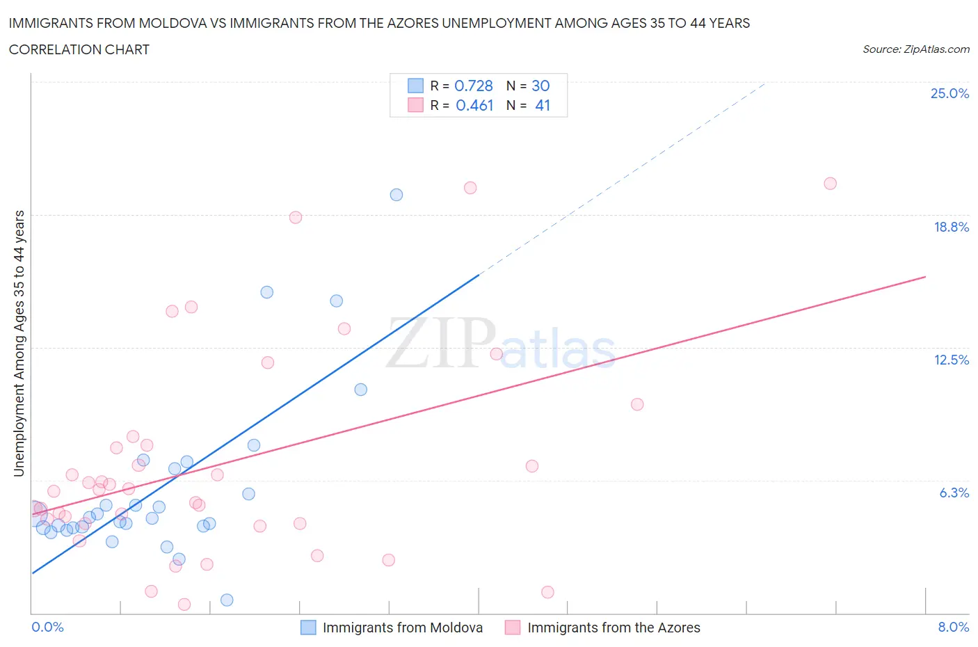 Immigrants from Moldova vs Immigrants from the Azores Unemployment Among Ages 35 to 44 years