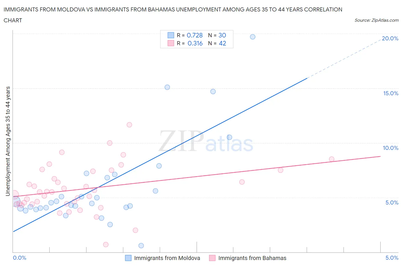 Immigrants from Moldova vs Immigrants from Bahamas Unemployment Among Ages 35 to 44 years