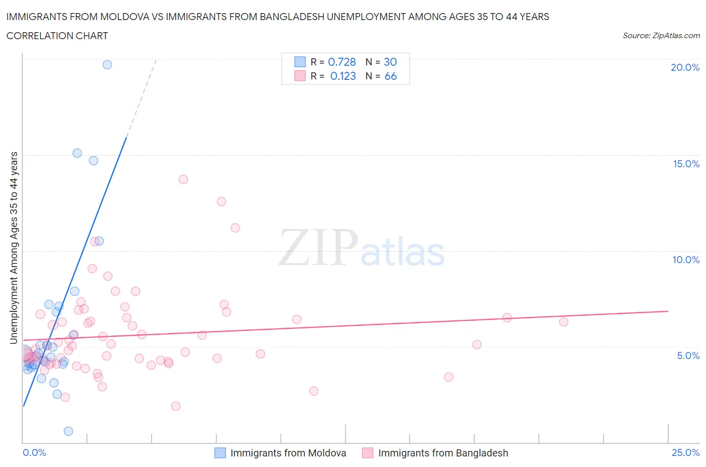 Immigrants from Moldova vs Immigrants from Bangladesh Unemployment Among Ages 35 to 44 years