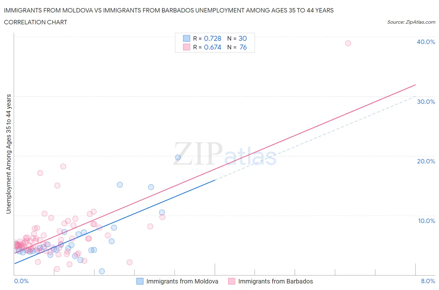 Immigrants from Moldova vs Immigrants from Barbados Unemployment Among Ages 35 to 44 years