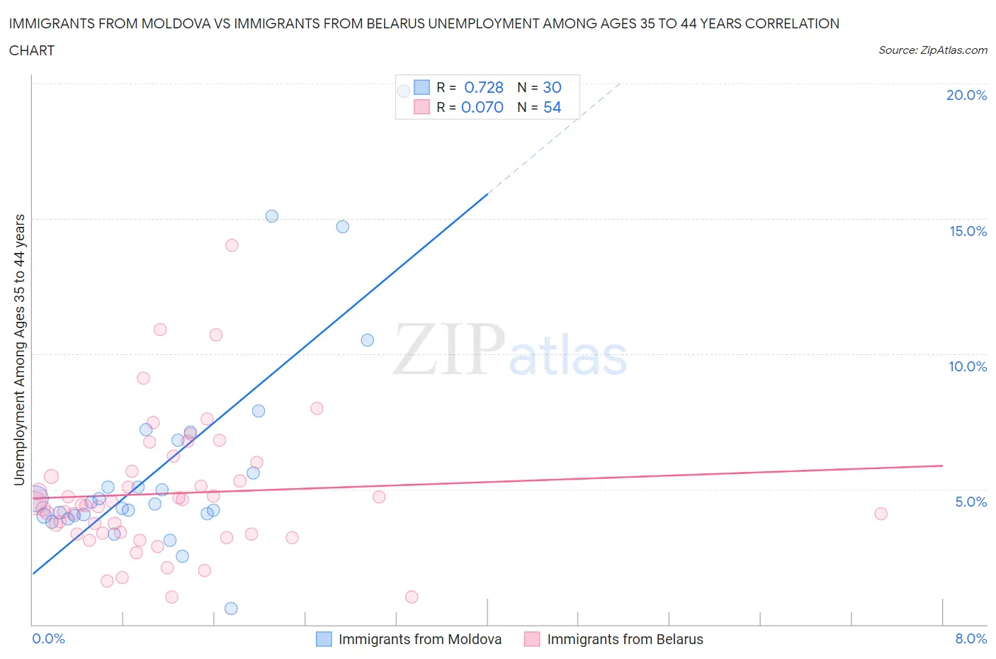 Immigrants from Moldova vs Immigrants from Belarus Unemployment Among Ages 35 to 44 years