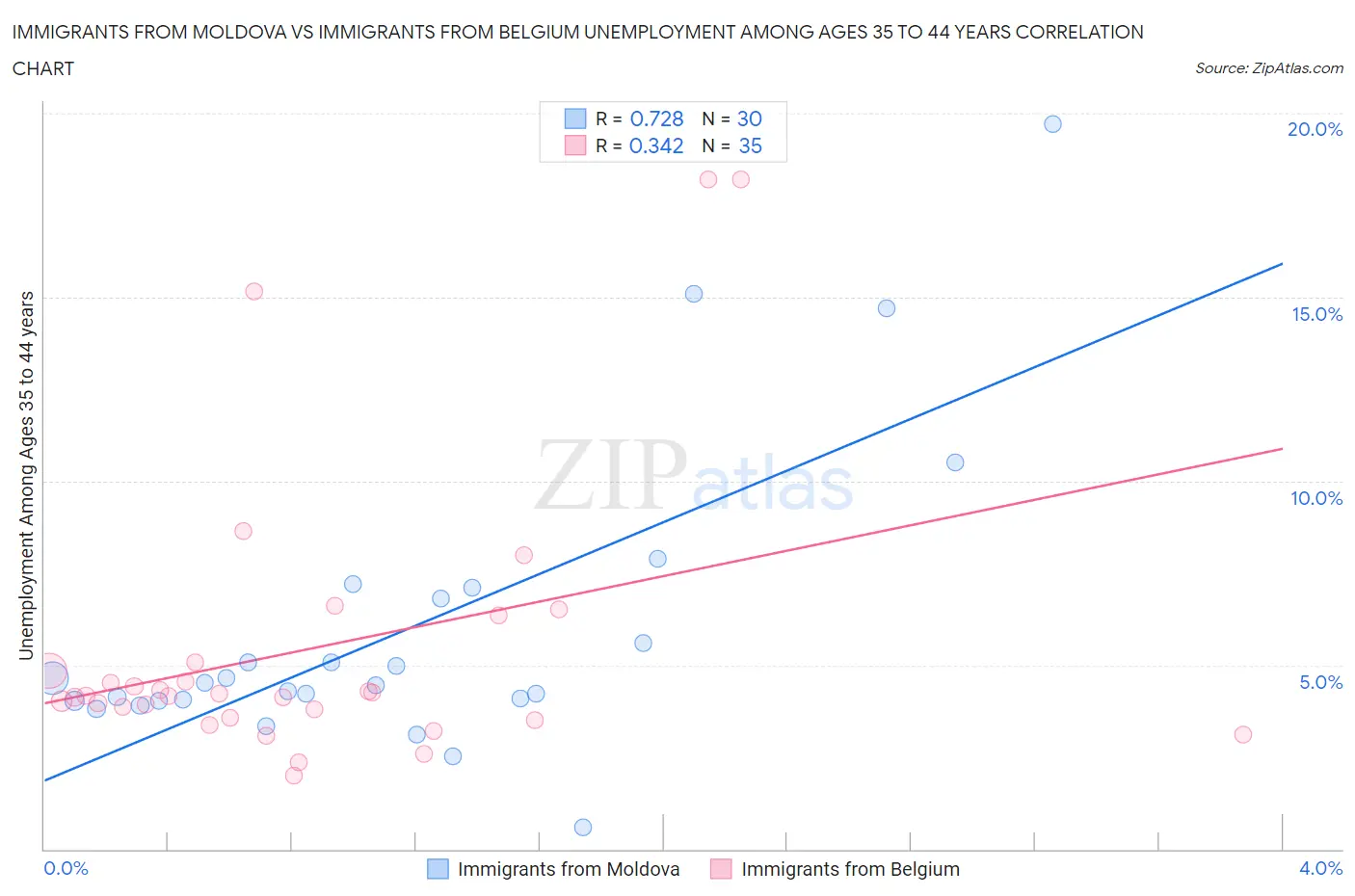 Immigrants from Moldova vs Immigrants from Belgium Unemployment Among Ages 35 to 44 years