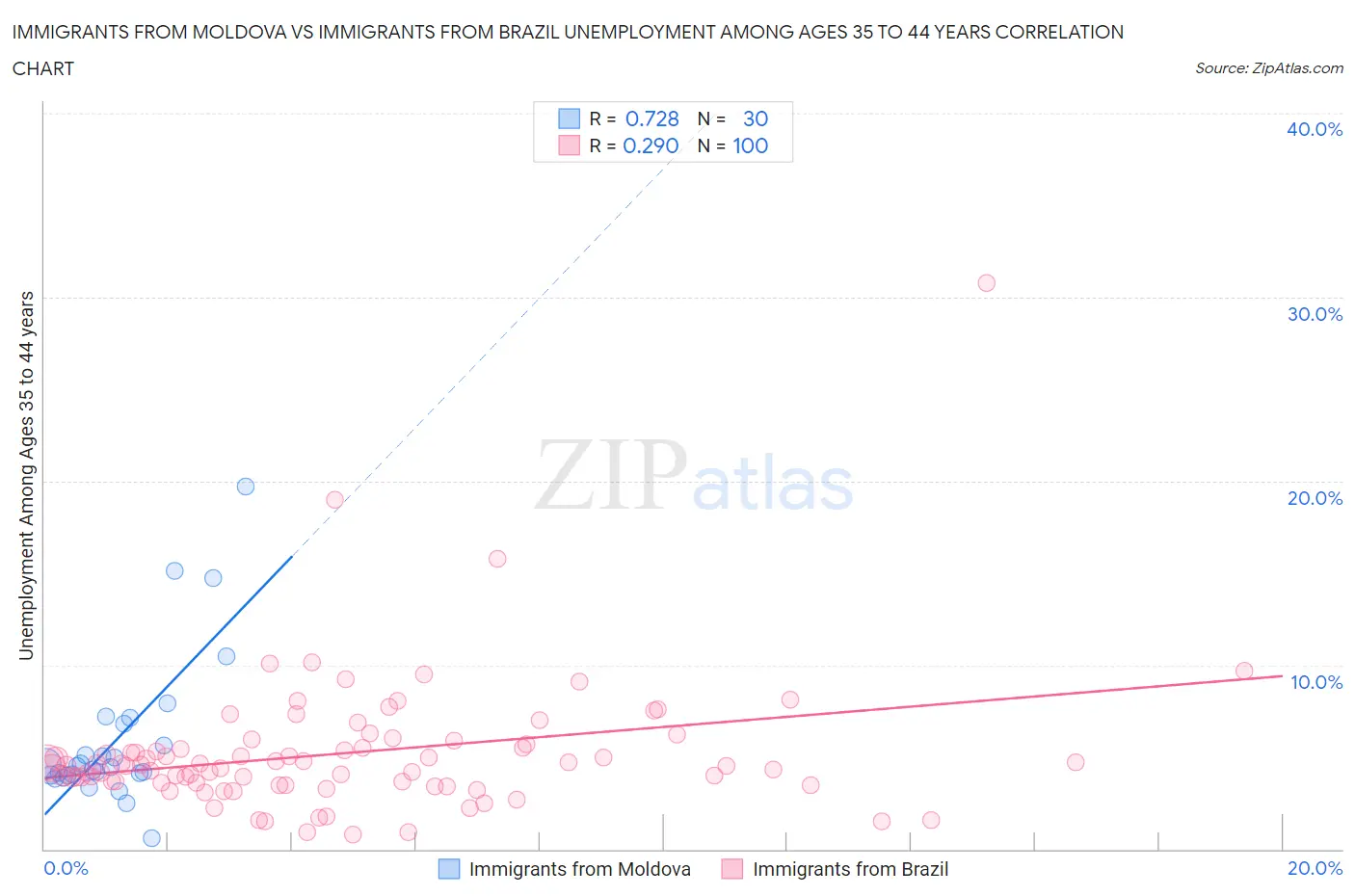 Immigrants from Moldova vs Immigrants from Brazil Unemployment Among Ages 35 to 44 years