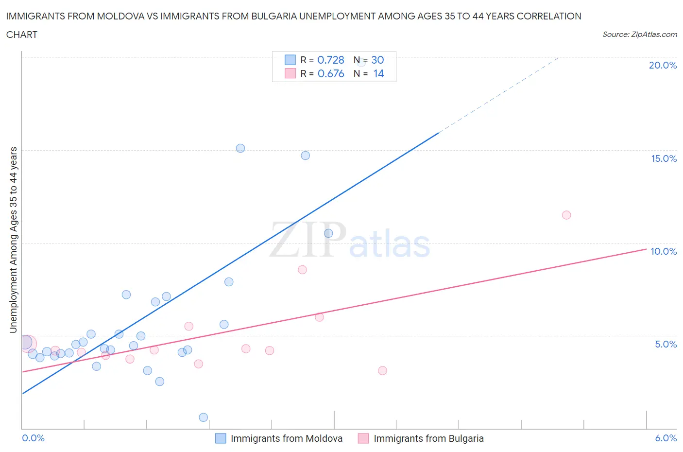 Immigrants from Moldova vs Immigrants from Bulgaria Unemployment Among Ages 35 to 44 years