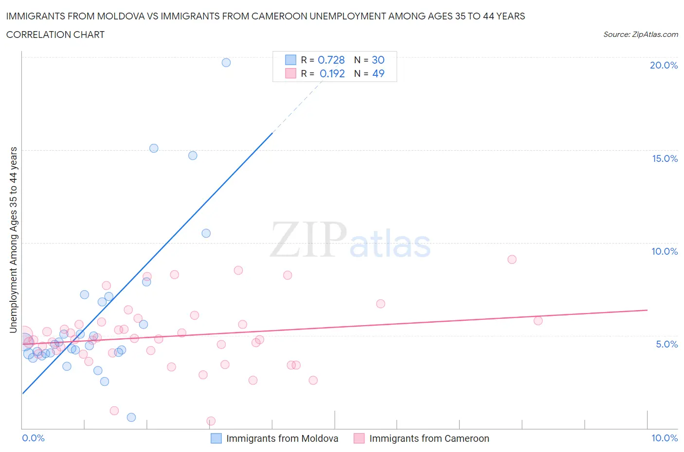 Immigrants from Moldova vs Immigrants from Cameroon Unemployment Among Ages 35 to 44 years