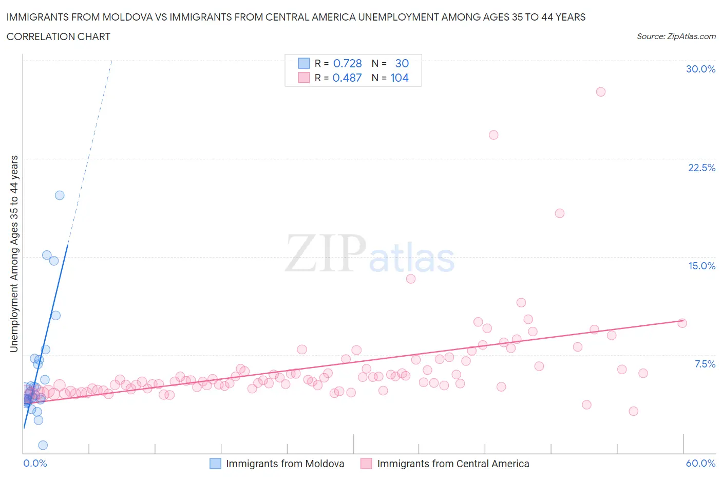 Immigrants from Moldova vs Immigrants from Central America Unemployment Among Ages 35 to 44 years