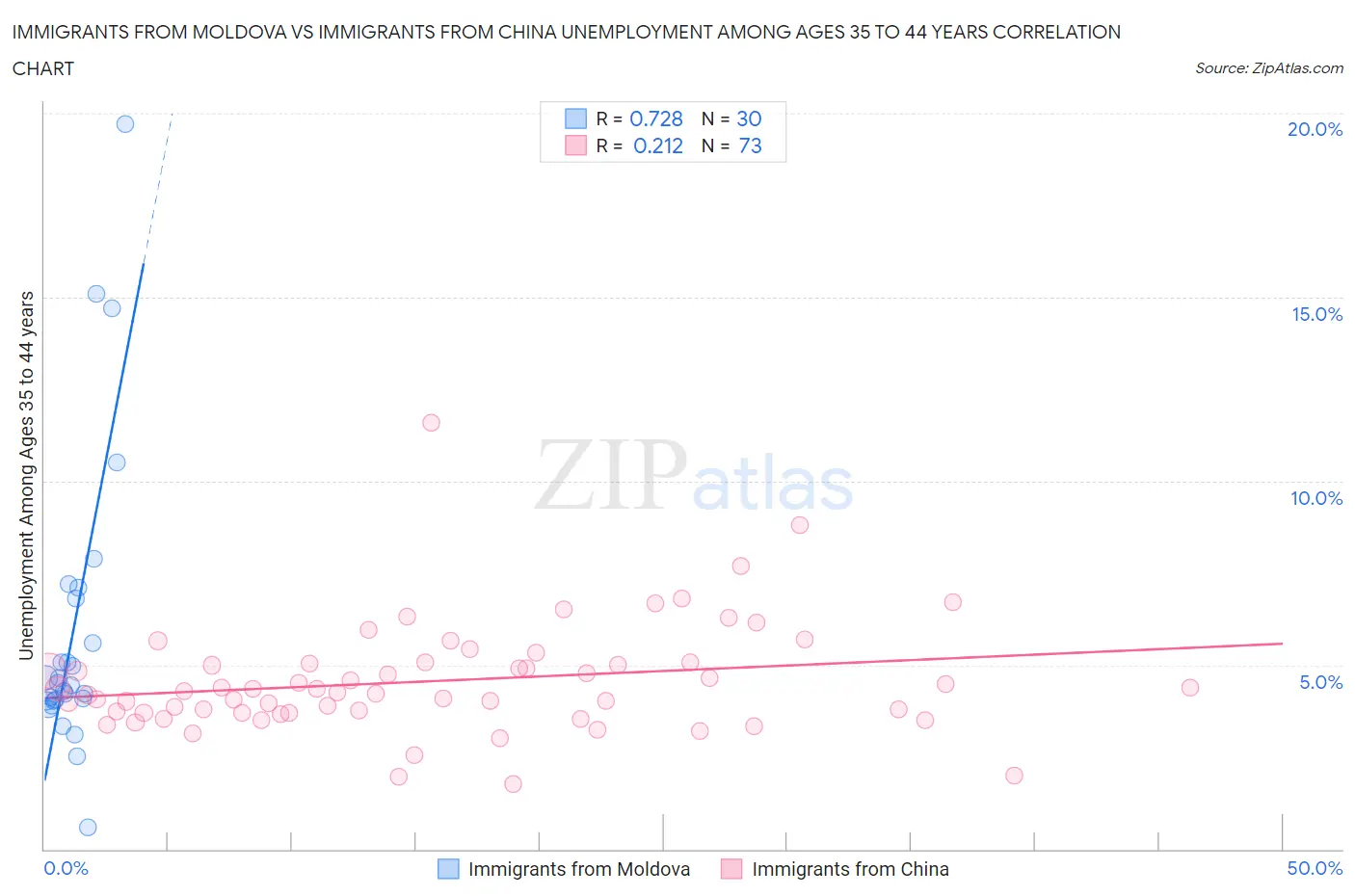 Immigrants from Moldova vs Immigrants from China Unemployment Among Ages 35 to 44 years