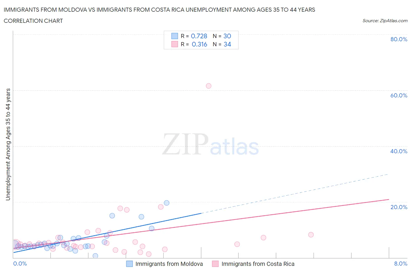 Immigrants from Moldova vs Immigrants from Costa Rica Unemployment Among Ages 35 to 44 years