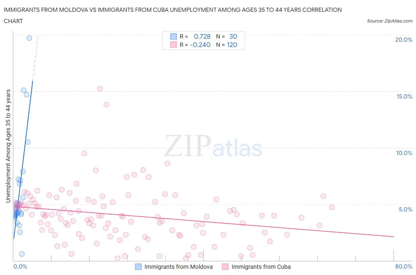 Immigrants from Moldova vs Immigrants from Cuba Unemployment Among Ages 35 to 44 years