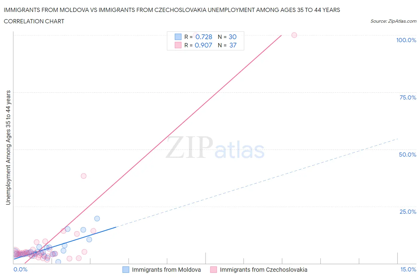 Immigrants from Moldova vs Immigrants from Czechoslovakia Unemployment Among Ages 35 to 44 years