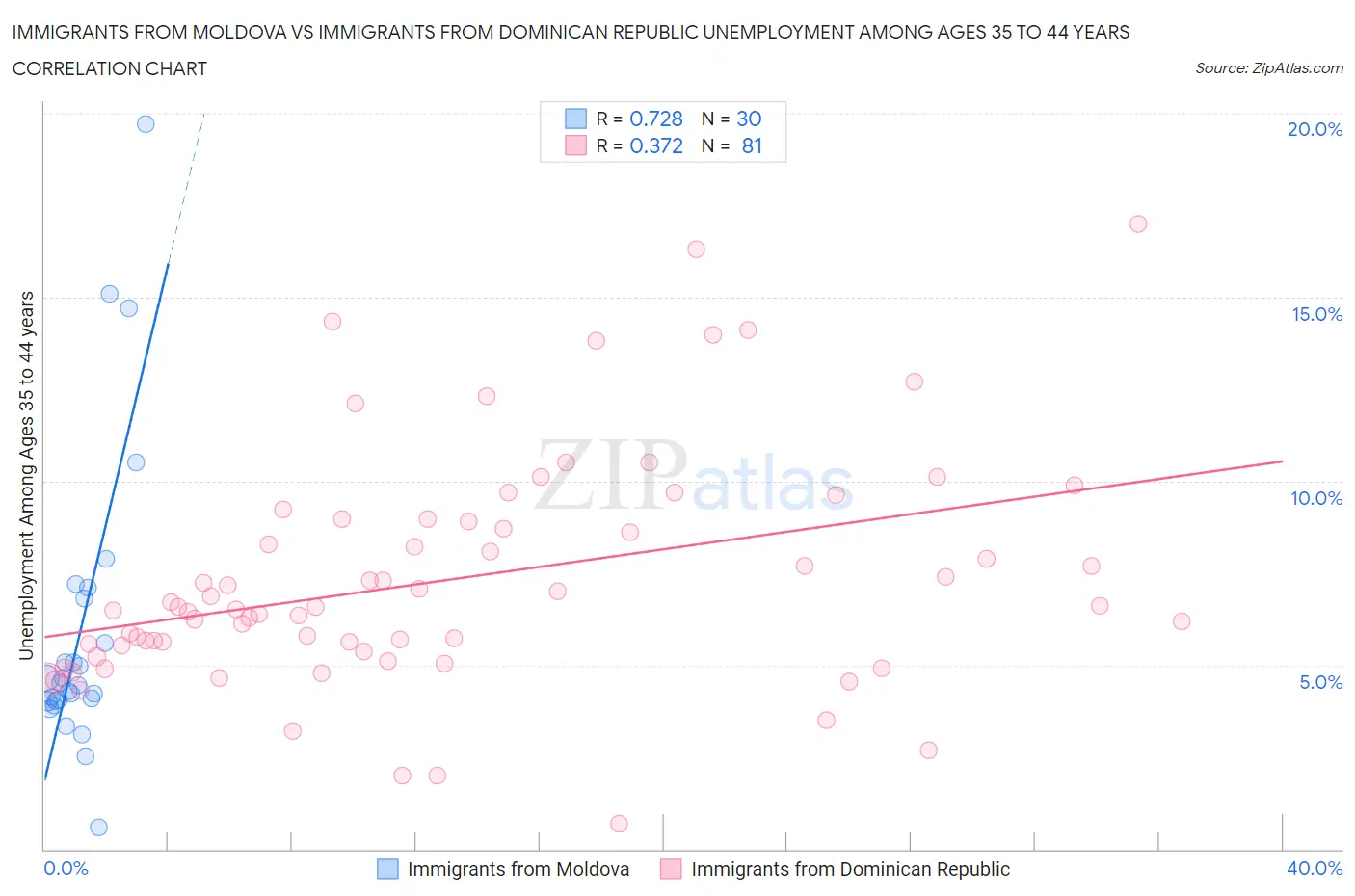 Immigrants from Moldova vs Immigrants from Dominican Republic Unemployment Among Ages 35 to 44 years