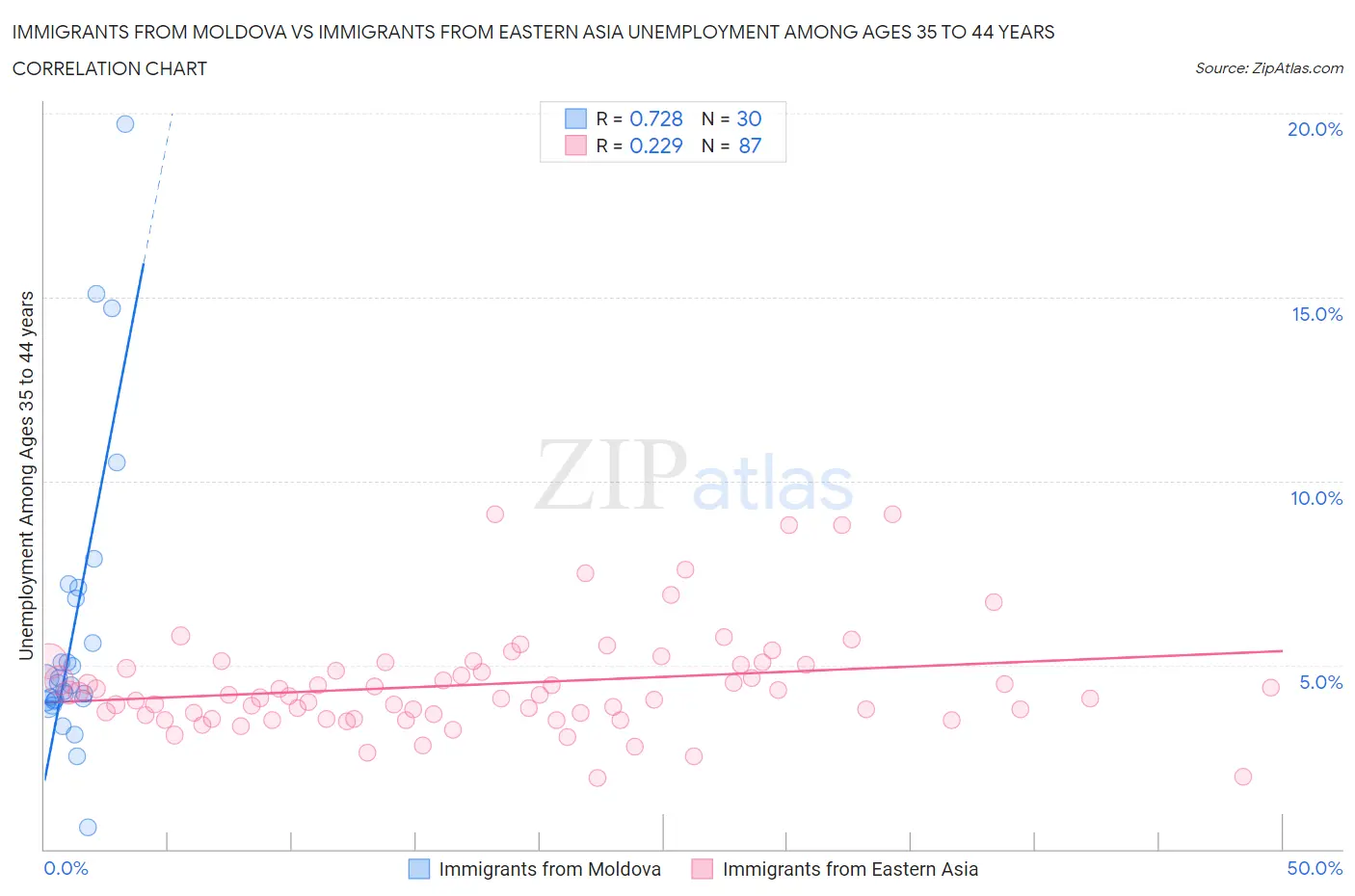 Immigrants from Moldova vs Immigrants from Eastern Asia Unemployment Among Ages 35 to 44 years