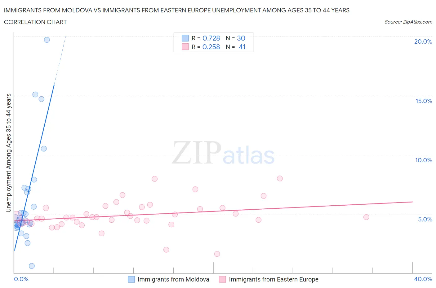 Immigrants from Moldova vs Immigrants from Eastern Europe Unemployment Among Ages 35 to 44 years