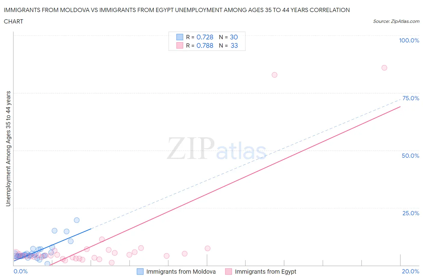 Immigrants from Moldova vs Immigrants from Egypt Unemployment Among Ages 35 to 44 years