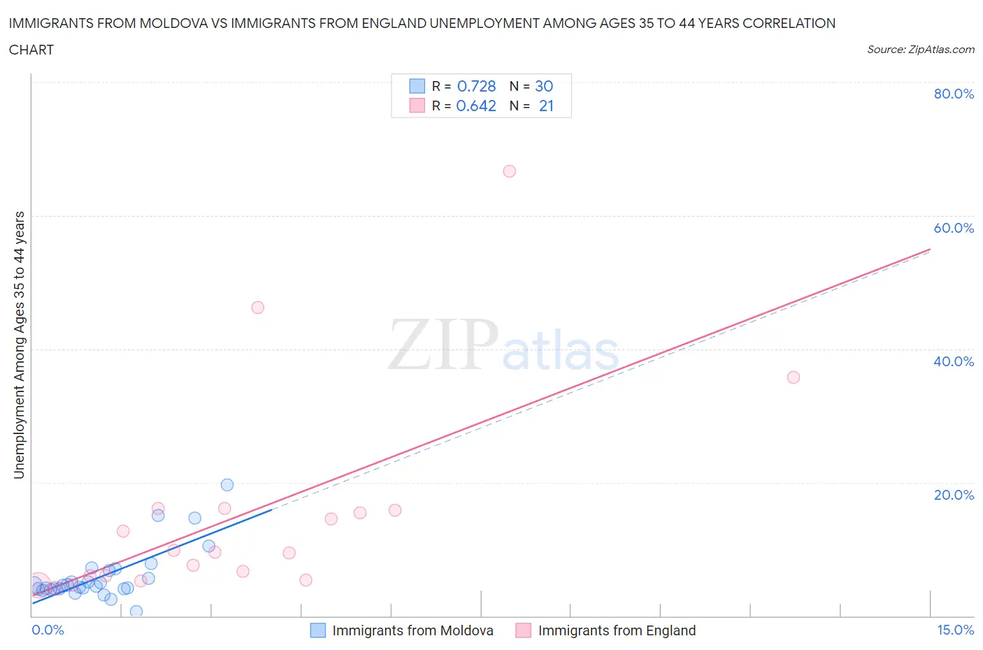 Immigrants from Moldova vs Immigrants from England Unemployment Among Ages 35 to 44 years