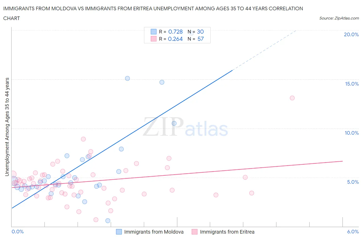 Immigrants from Moldova vs Immigrants from Eritrea Unemployment Among Ages 35 to 44 years