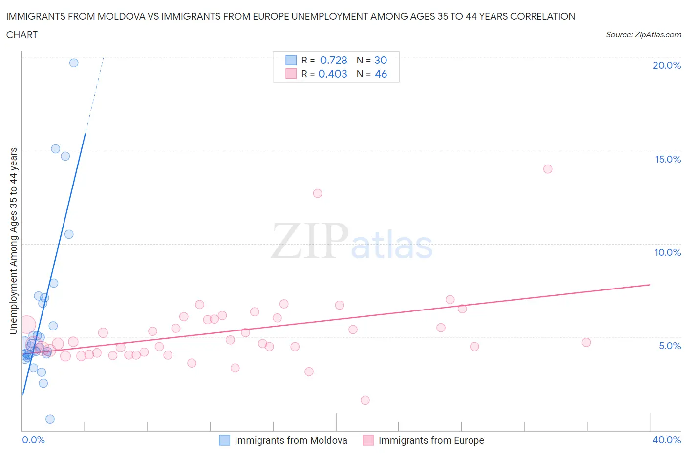Immigrants from Moldova vs Immigrants from Europe Unemployment Among Ages 35 to 44 years