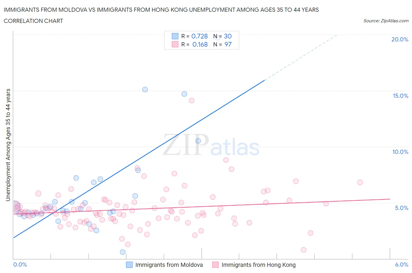 Immigrants from Moldova vs Immigrants from Hong Kong Unemployment Among Ages 35 to 44 years