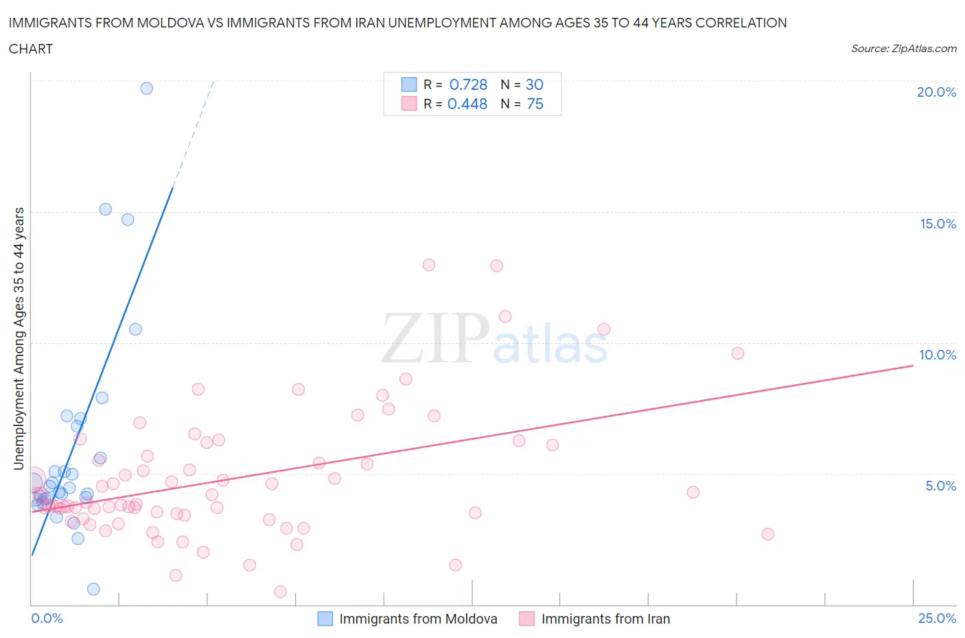 Immigrants from Moldova vs Immigrants from Iran Unemployment Among Ages 35 to 44 years