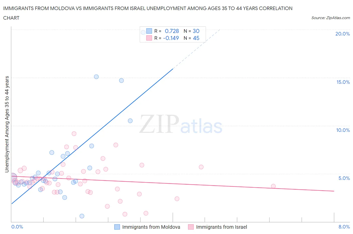 Immigrants from Moldova vs Immigrants from Israel Unemployment Among Ages 35 to 44 years