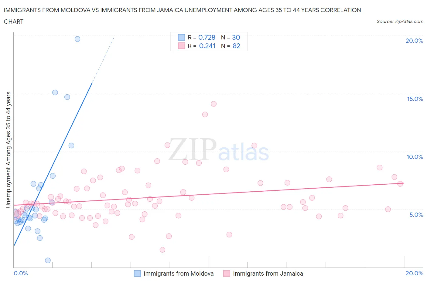 Immigrants from Moldova vs Immigrants from Jamaica Unemployment Among Ages 35 to 44 years