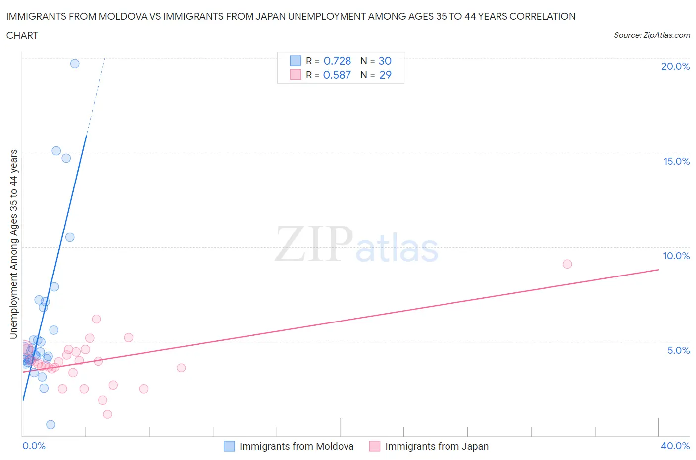 Immigrants from Moldova vs Immigrants from Japan Unemployment Among Ages 35 to 44 years