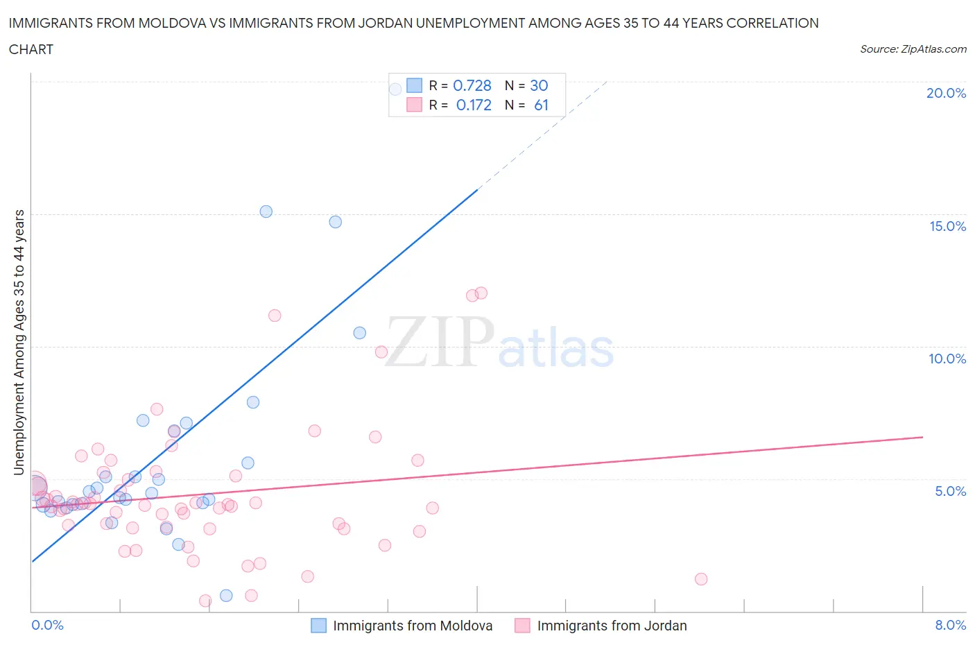 Immigrants from Moldova vs Immigrants from Jordan Unemployment Among Ages 35 to 44 years