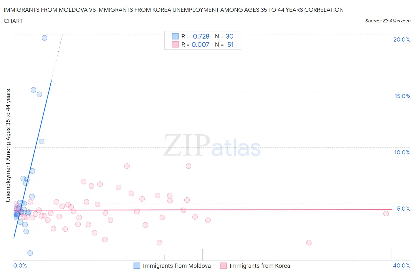 Immigrants from Moldova vs Immigrants from Korea Unemployment Among Ages 35 to 44 years