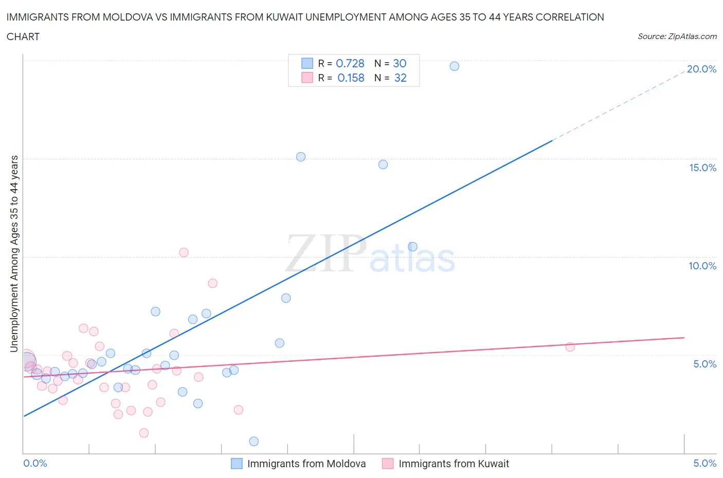 Immigrants from Moldova vs Immigrants from Kuwait Unemployment Among Ages 35 to 44 years